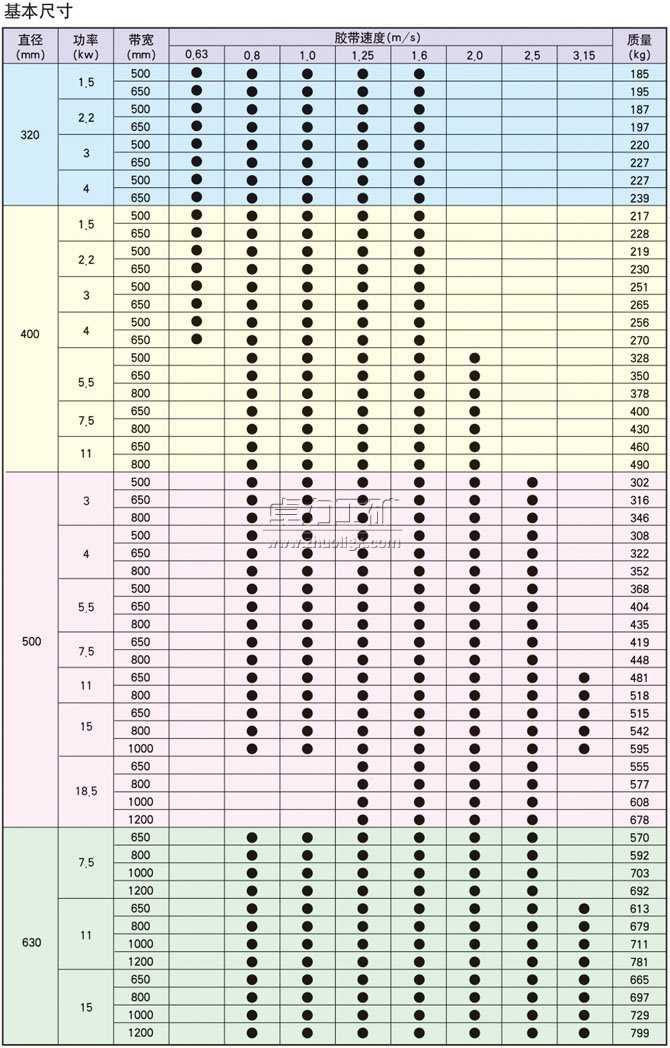 YDB、YTB、YZB隔爆型油冷式電動滾筒基本尺寸