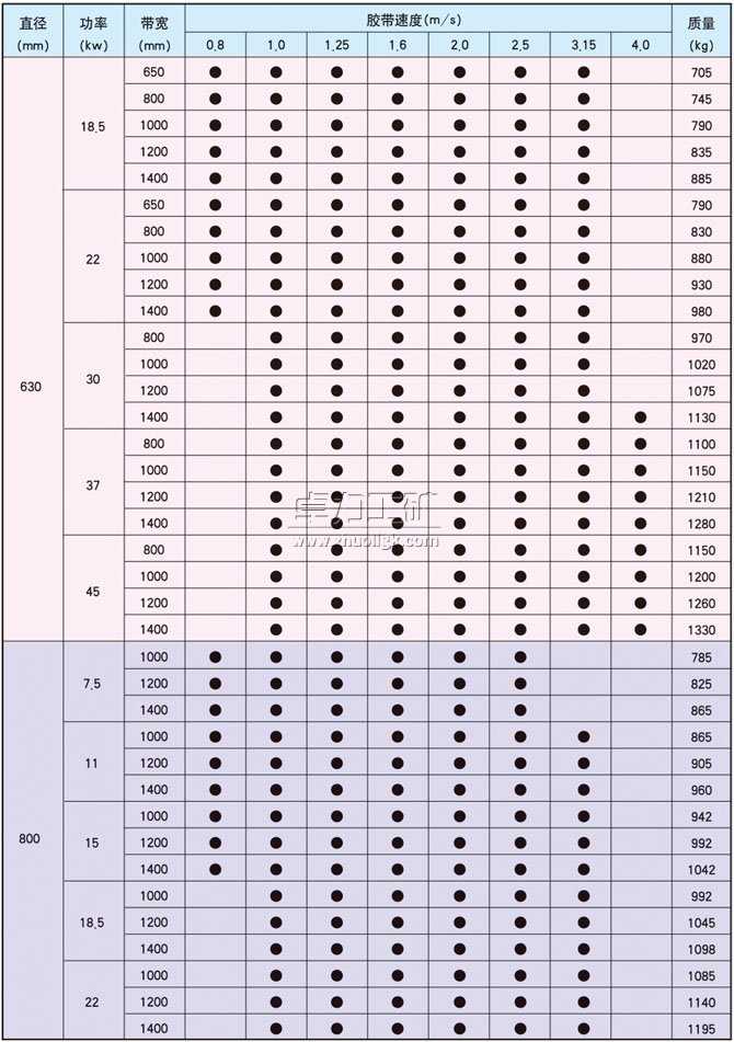 YDB、YTB、YZB隔爆型油冷式電動滾筒基本尺寸
